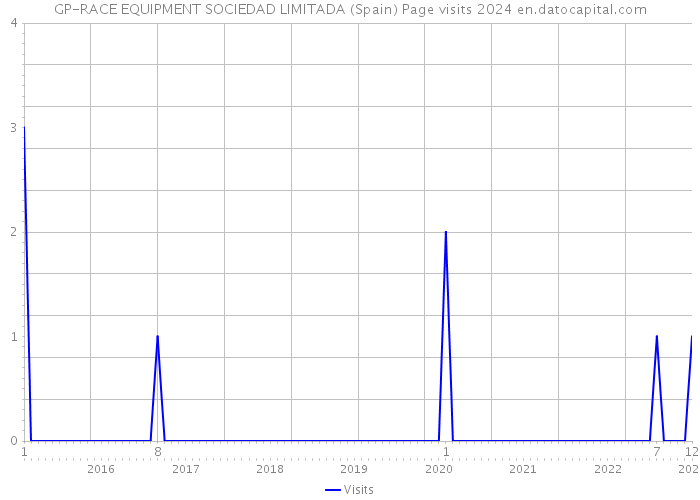 GP-RACE EQUIPMENT SOCIEDAD LIMITADA (Spain) Page visits 2024 