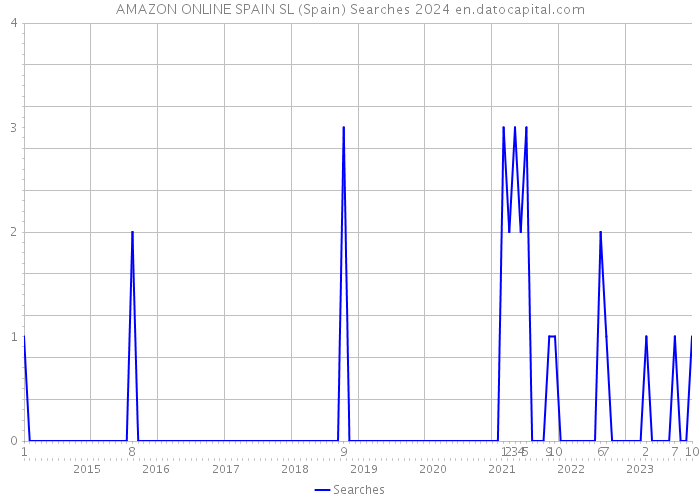 AMAZON ONLINE SPAIN SL (Spain) Searches 2024 