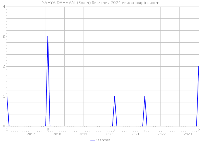 YAHYA DAHMANI (Spain) Searches 2024 