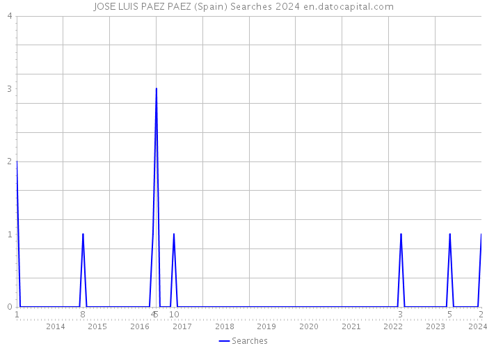 JOSE LUIS PAEZ PAEZ (Spain) Searches 2024 