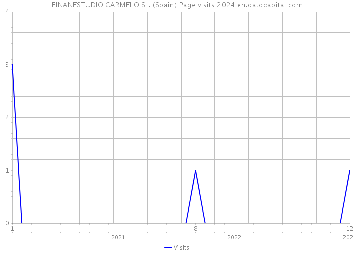 FINANESTUDIO CARMELO SL. (Spain) Page visits 2024 