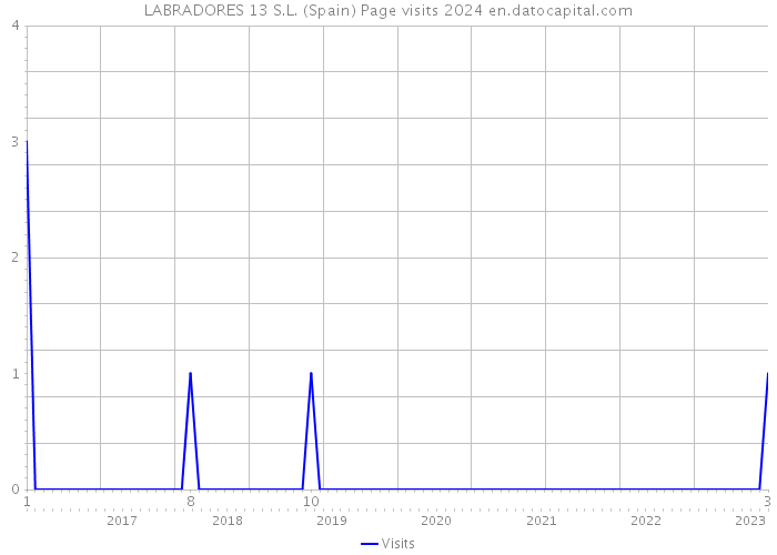 LABRADORES 13 S.L. (Spain) Page visits 2024 