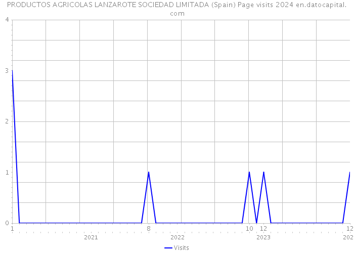 PRODUCTOS AGRICOLAS LANZAROTE SOCIEDAD LIMITADA (Spain) Page visits 2024 