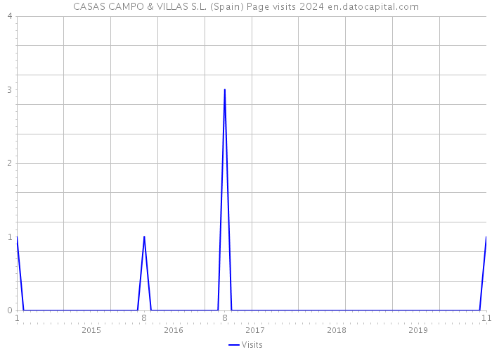 CASAS CAMPO & VILLAS S.L. (Spain) Page visits 2024 