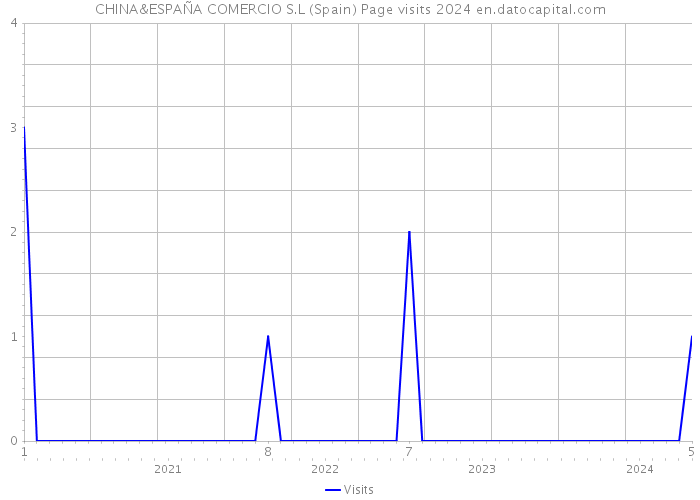 CHINA&ESPAÑA COMERCIO S.L (Spain) Page visits 2024 
