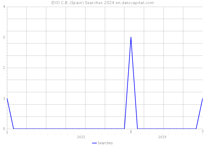 EXO C.B. (Spain) Searches 2024 