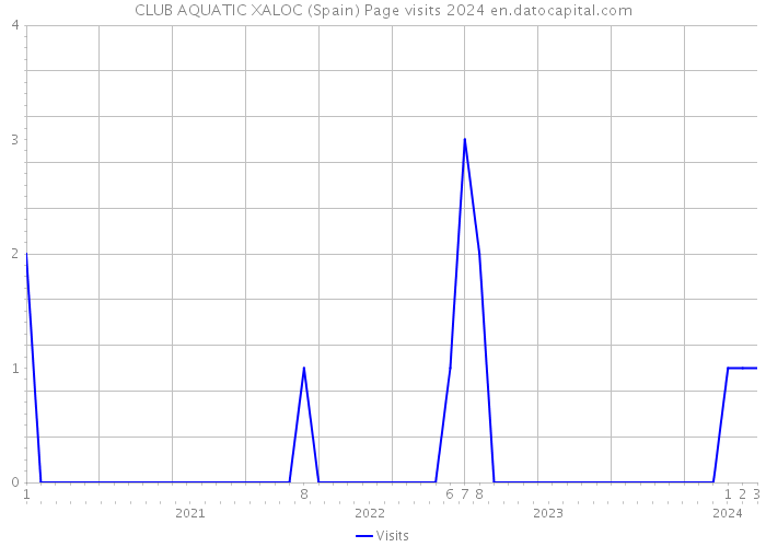 CLUB AQUATIC XALOC (Spain) Page visits 2024 