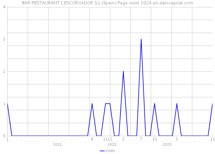 BAR RESTAURANT L'ESCORXADOR S.L (Spain) Page visits 2024 