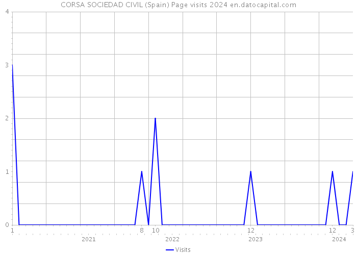 CORSA SOCIEDAD CIVIL (Spain) Page visits 2024 