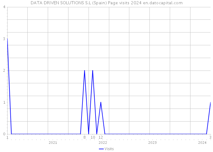 DATA DRIVEN SOLUTIONS S.L (Spain) Page visits 2024 