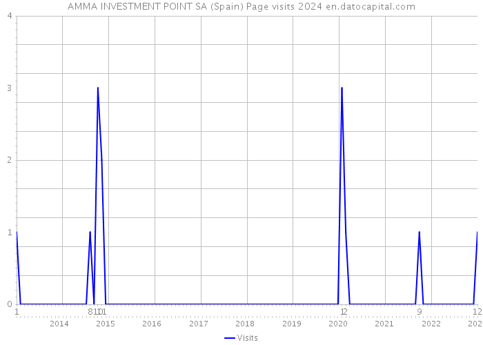 AMMA INVESTMENT POINT SA (Spain) Page visits 2024 