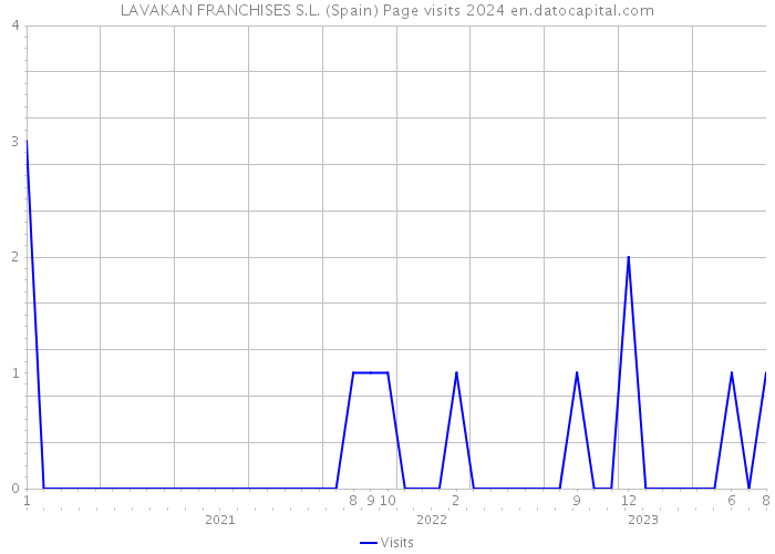LAVAKAN FRANCHISES S.L. (Spain) Page visits 2024 