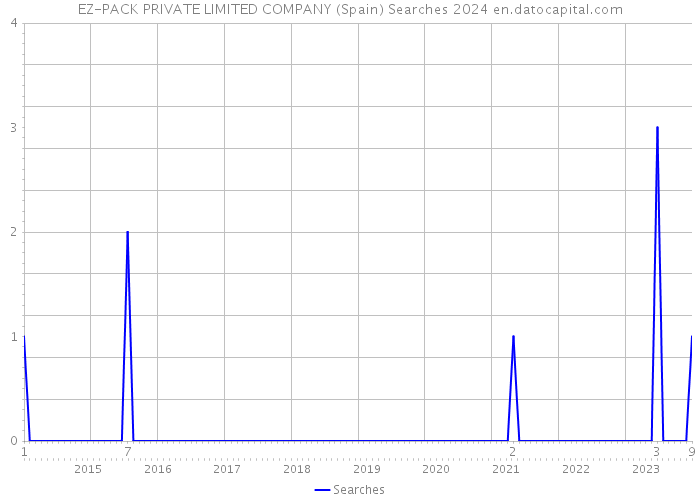 EZ-PACK PRIVATE LIMITED COMPANY (Spain) Searches 2024 