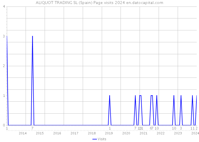 ALIQUOT TRADING SL (Spain) Page visits 2024 