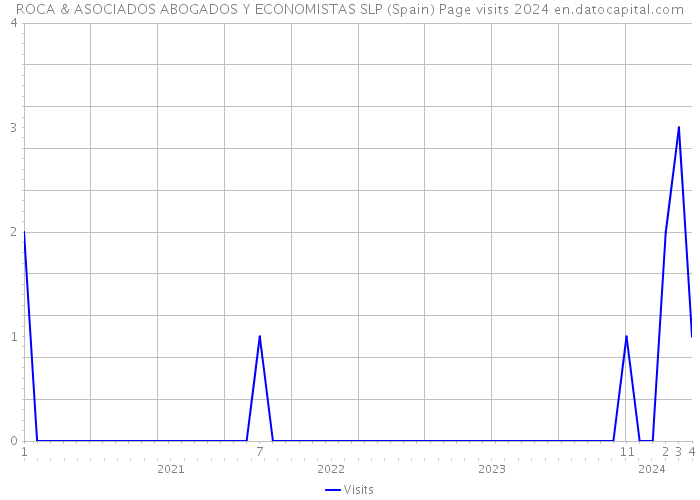 ROCA & ASOCIADOS ABOGADOS Y ECONOMISTAS SLP (Spain) Page visits 2024 