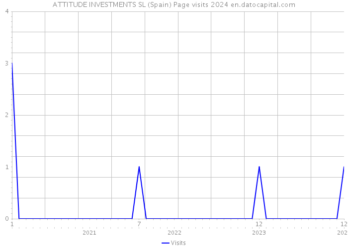 ATTITUDE INVESTMENTS SL (Spain) Page visits 2024 