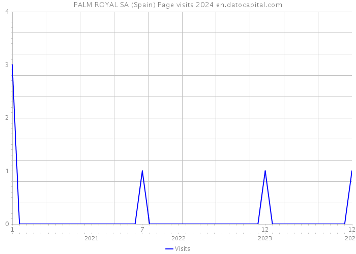 PALM ROYAL SA (Spain) Page visits 2024 