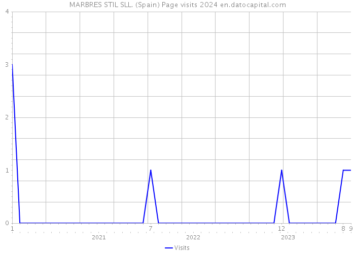 MARBRES STIL SLL. (Spain) Page visits 2024 