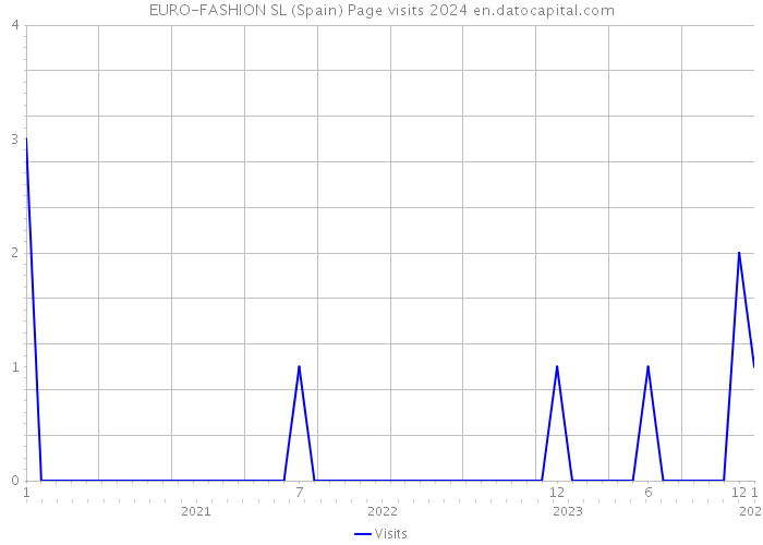 EURO-FASHION SL (Spain) Page visits 2024 