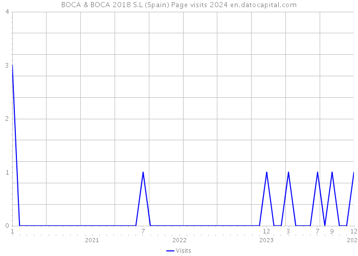 BOCA & BOCA 2018 S.L (Spain) Page visits 2024 