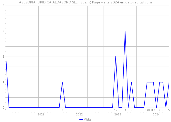 ASESORIA JURIDICA ALDASORO SLL. (Spain) Page visits 2024 