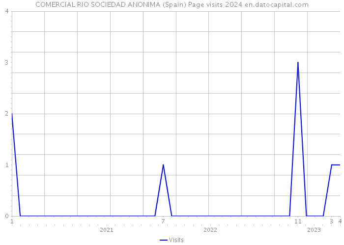 COMERCIAL RIO SOCIEDAD ANONIMA (Spain) Page visits 2024 