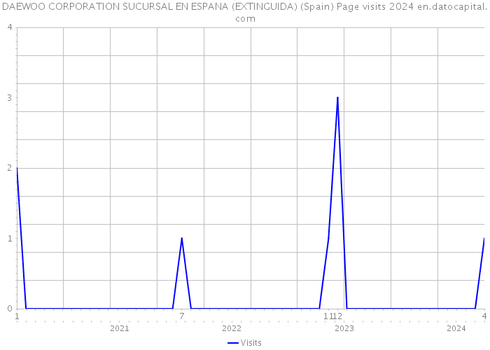 DAEWOO CORPORATION SUCURSAL EN ESPANA (EXTINGUIDA) (Spain) Page visits 2024 