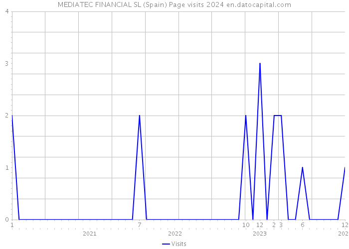 MEDIATEC FINANCIAL SL (Spain) Page visits 2024 