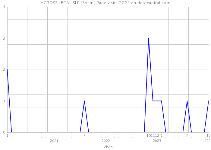 ACROSS LEGAL SLP (Spain) Page visits 2024 