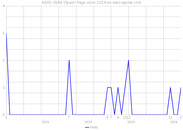 ASOC OLEA (Spain) Page visits 2024 
