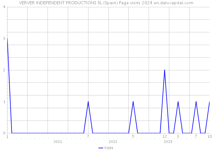 VERVER INDEPENDENT PRODUCTIONS SL (Spain) Page visits 2024 
