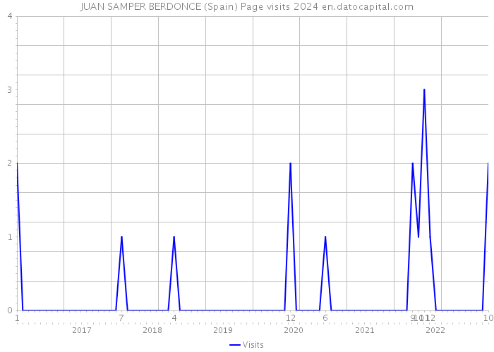 JUAN SAMPER BERDONCE (Spain) Page visits 2024 