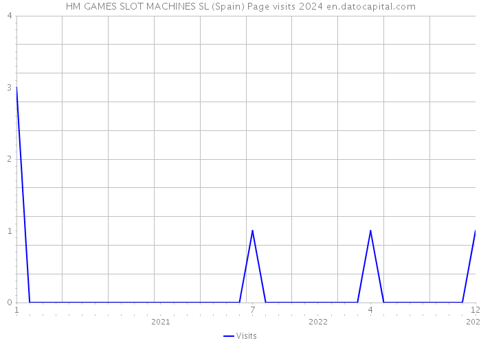HM GAMES SLOT MACHINES SL (Spain) Page visits 2024 