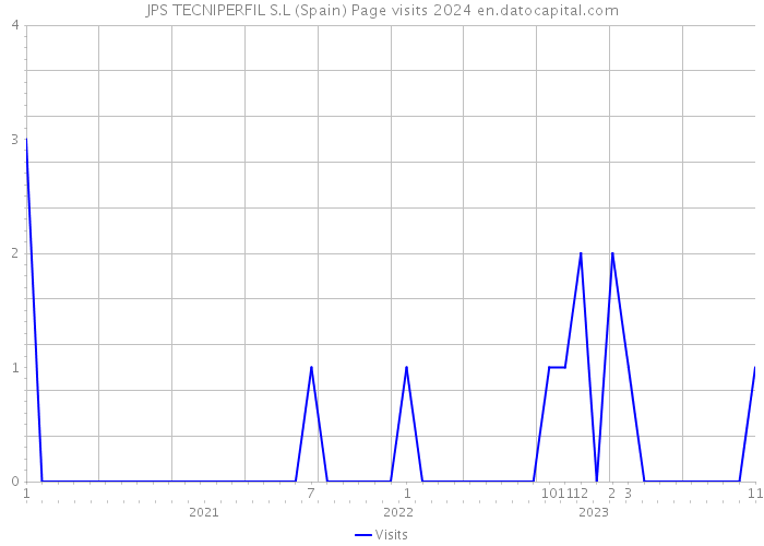JPS TECNIPERFIL S.L (Spain) Page visits 2024 