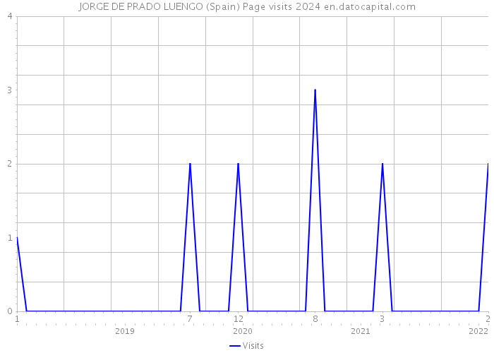 JORGE DE PRADO LUENGO (Spain) Page visits 2024 