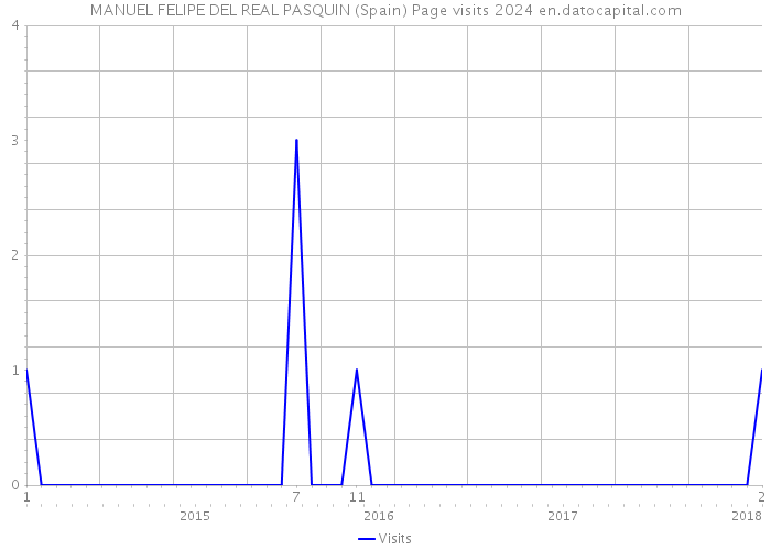 MANUEL FELIPE DEL REAL PASQUIN (Spain) Page visits 2024 