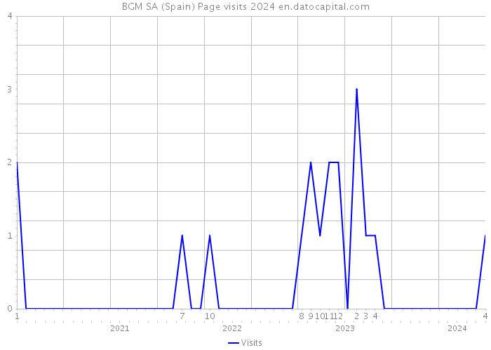 BGM SA (Spain) Page visits 2024 