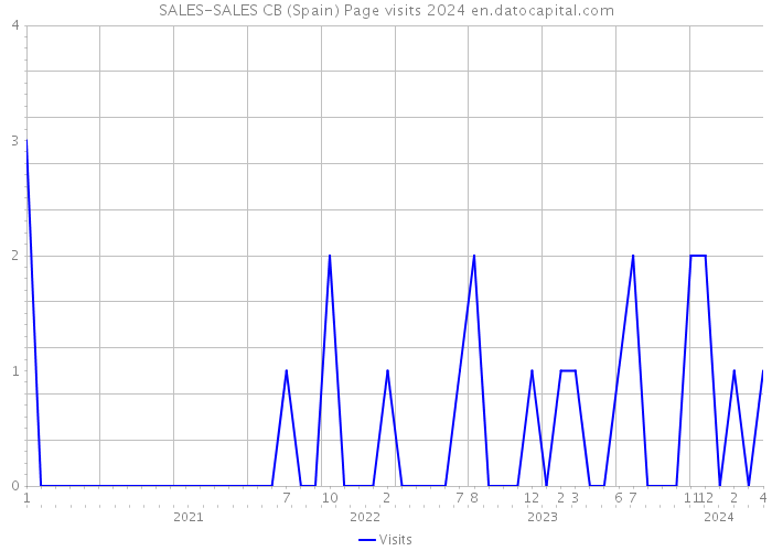 SALES-SALES CB (Spain) Page visits 2024 