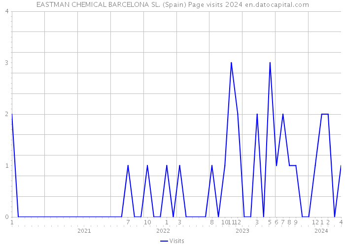 EASTMAN CHEMICAL BARCELONA SL. (Spain) Page visits 2024 