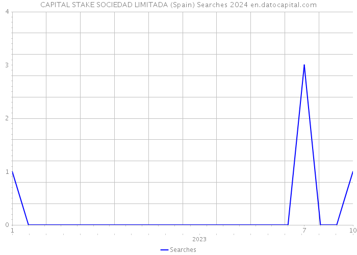 CAPITAL STAKE SOCIEDAD LIMITADA (Spain) Searches 2024 