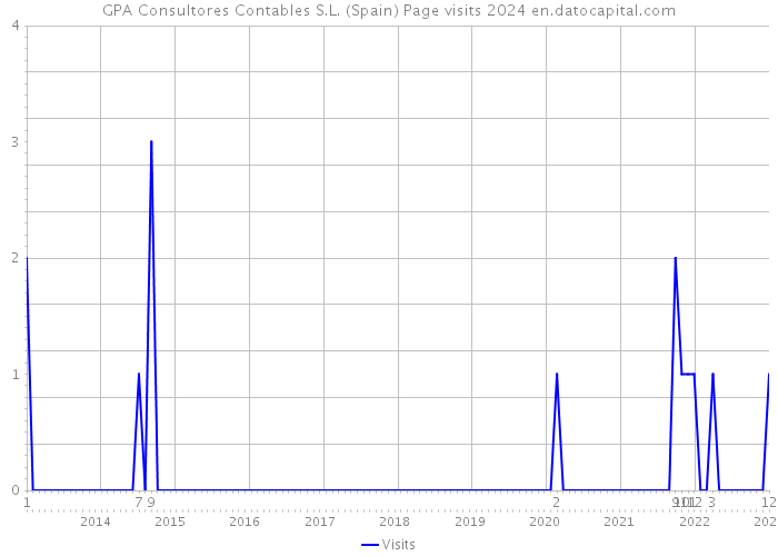 GPA Consultores Contables S.L. (Spain) Page visits 2024 