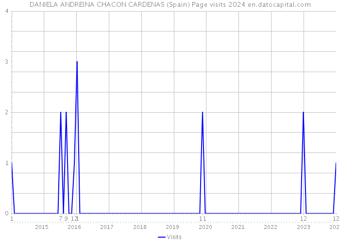 DANIELA ANDREINA CHACON CARDENAS (Spain) Page visits 2024 