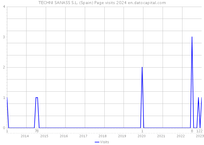 TECHNI SANASS S.L. (Spain) Page visits 2024 