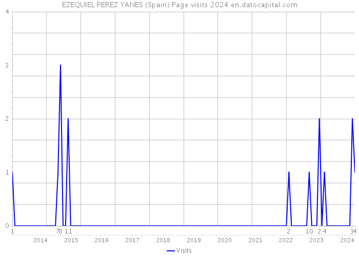 EZEQUIEL PEREZ YANES (Spain) Page visits 2024 