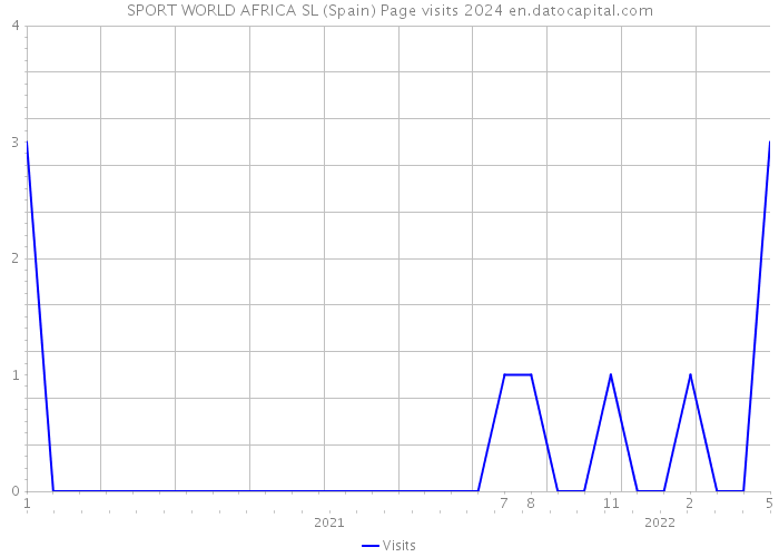 SPORT WORLD AFRICA SL (Spain) Page visits 2024 