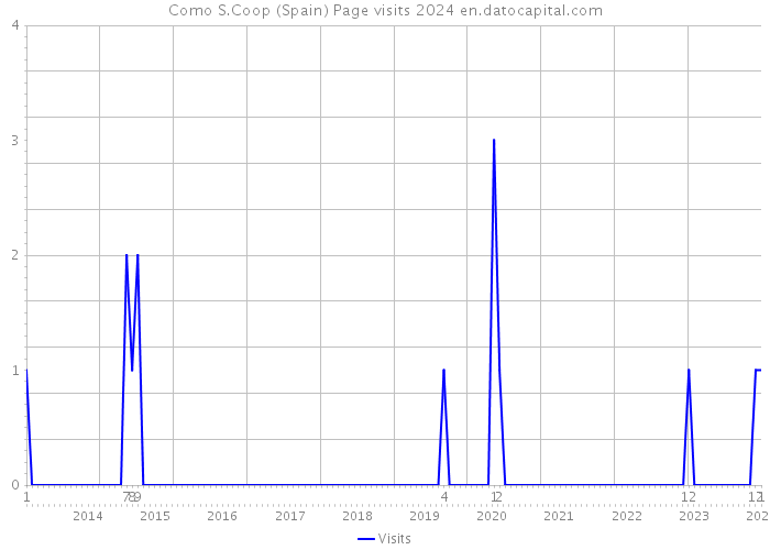 Como S.Coop (Spain) Page visits 2024 