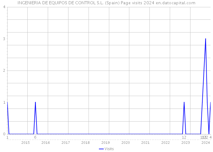 INGENIERIA DE EQUIPOS DE CONTROL S.L. (Spain) Page visits 2024 