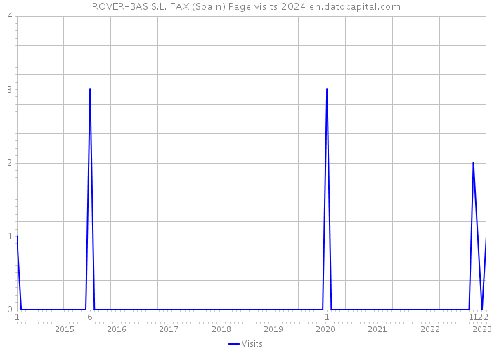 ROVER-BAS S.L. FAX (Spain) Page visits 2024 