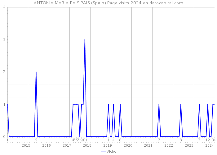 ANTONIA MARIA PAIS PAIS (Spain) Page visits 2024 