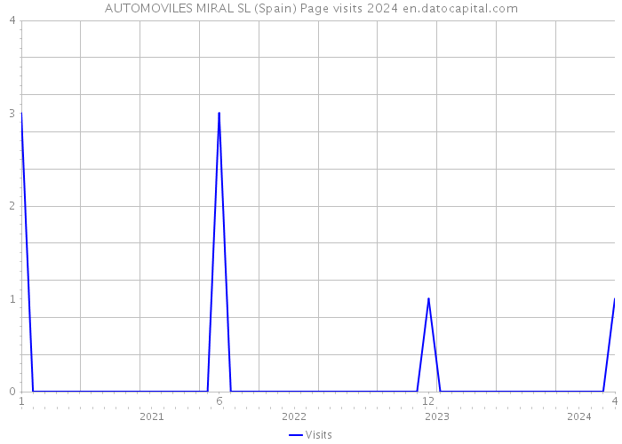AUTOMOVILES MIRAL SL (Spain) Page visits 2024 